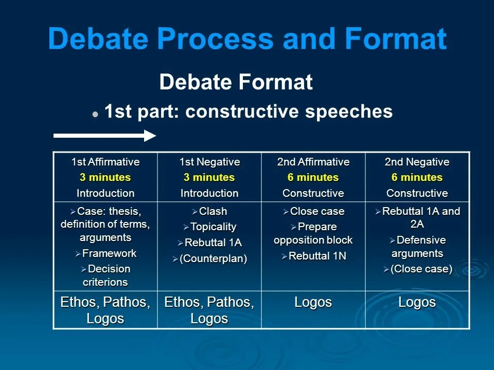 There is a polarizing debate. Debate process. what is a debate?. debate speech. debate rules.