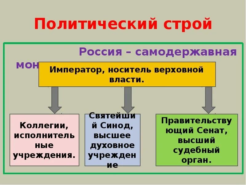 Политический строй государственные символы. Политический Строй России. Политический Строй России 19 века. Самодержавный политический Строй это. Политический Строй России на рубеже 18 19 веков.