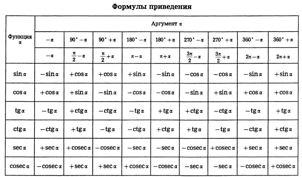 Выражение sin π 2 α. Таблица синусов и косинусов формулы приведения. Формулы приведения таблица. Таблица приведения тригонометрических функций. Формулы приведения в тригонометрии таблица.