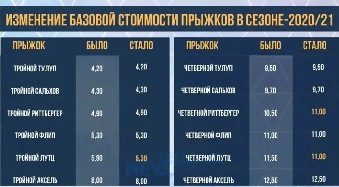 Таблица прыжков в фигурном катании. Прыжкив фигурном атании стоимость. Фигурное катание баллы за прыжки. Оценки за прыжки в фигурном катании. Элементы в фигурном катании прыжки.