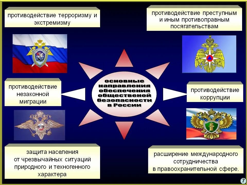 Противодействия угрозам экономической безопасности. Органы национальной безопасности. Обеспечение национальной безопасности. Взаимодействие с правоохранительными органами. Военно-политическая безопасность.