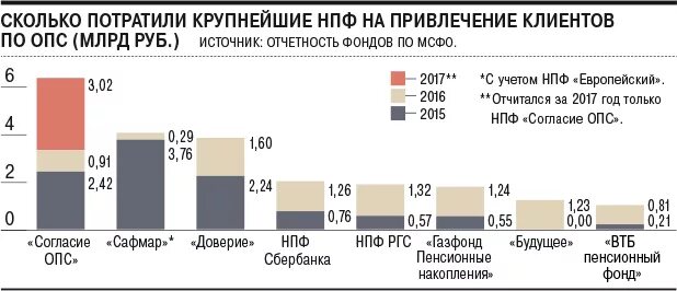 НПФ согласие монеты. Негосударственный пенсионный доверия