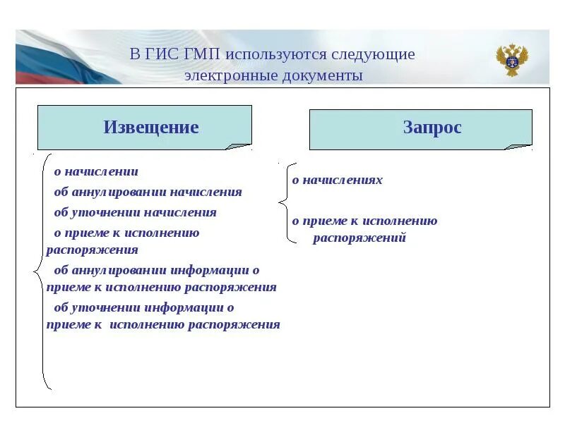 Государственную информационную систему гис гмп. Гис гмп. извещение о начислении гис гмп. аннулирование документа причина в гис гмп.
