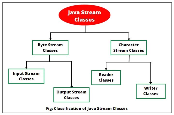 Стрим класс. Stream java. Stream in java. Class in java. Методы стримов java.