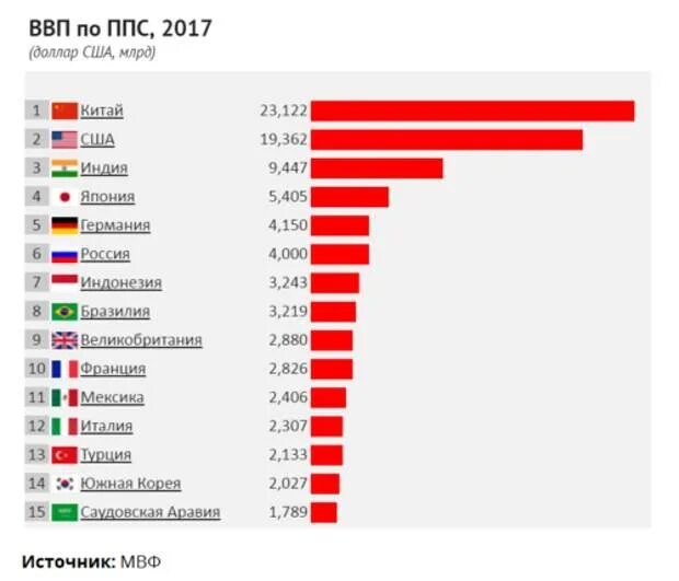 Покупательная способность стран в процентах. ВВП России по паритету покупательной способности 2022. ВВП по паритету покупательной способности. ВВП России по паритету покупательной способности. ВВП по паритету покупательной способности 2017.