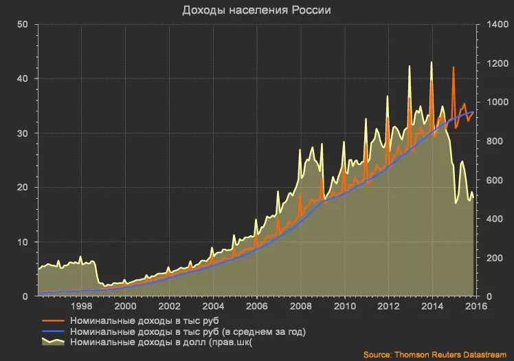 Россия жизненный уровень