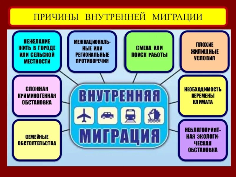 Основные причины внутренней миграции