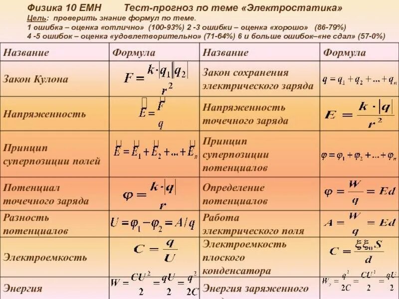 Электростатика огэ. Формулы по электродинамике и электростатике. электростатика формулы 10 класс. электростатика формулы 10 класс с пояснениями. формулы по электростатике 10 класс физика.