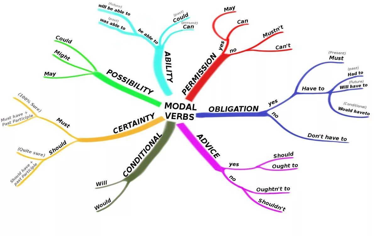 Mapping english