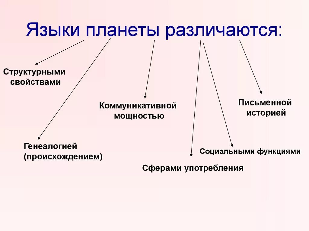 Общественные функции языков. Типология языков. Структурная типология языков. Типологическая классификация языков. Типологическая классификация языков таблица.