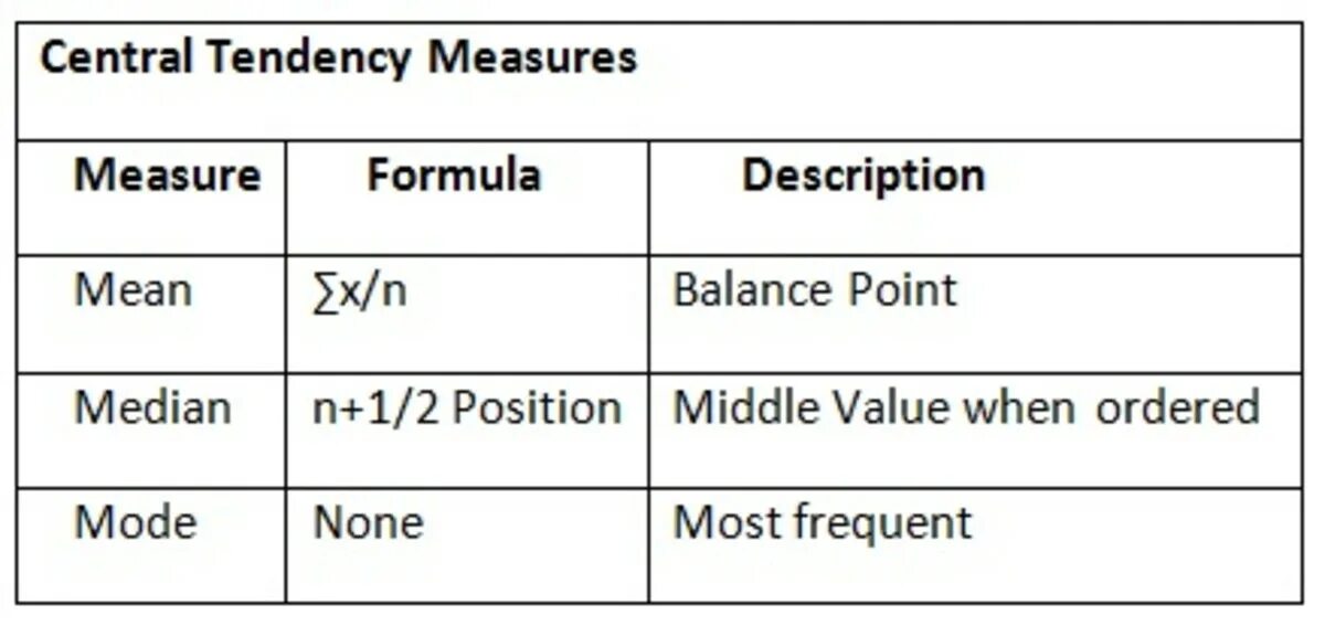 Measure equals. Measures of central tendency. formula of central tendency. mean median mode. what is mode.