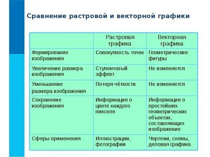 Сравнение растровой и векторной