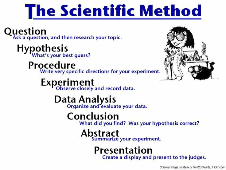 Methods of questioning. Scientific method. scientific research methodology. research methods. scientific hypothesis картинки.