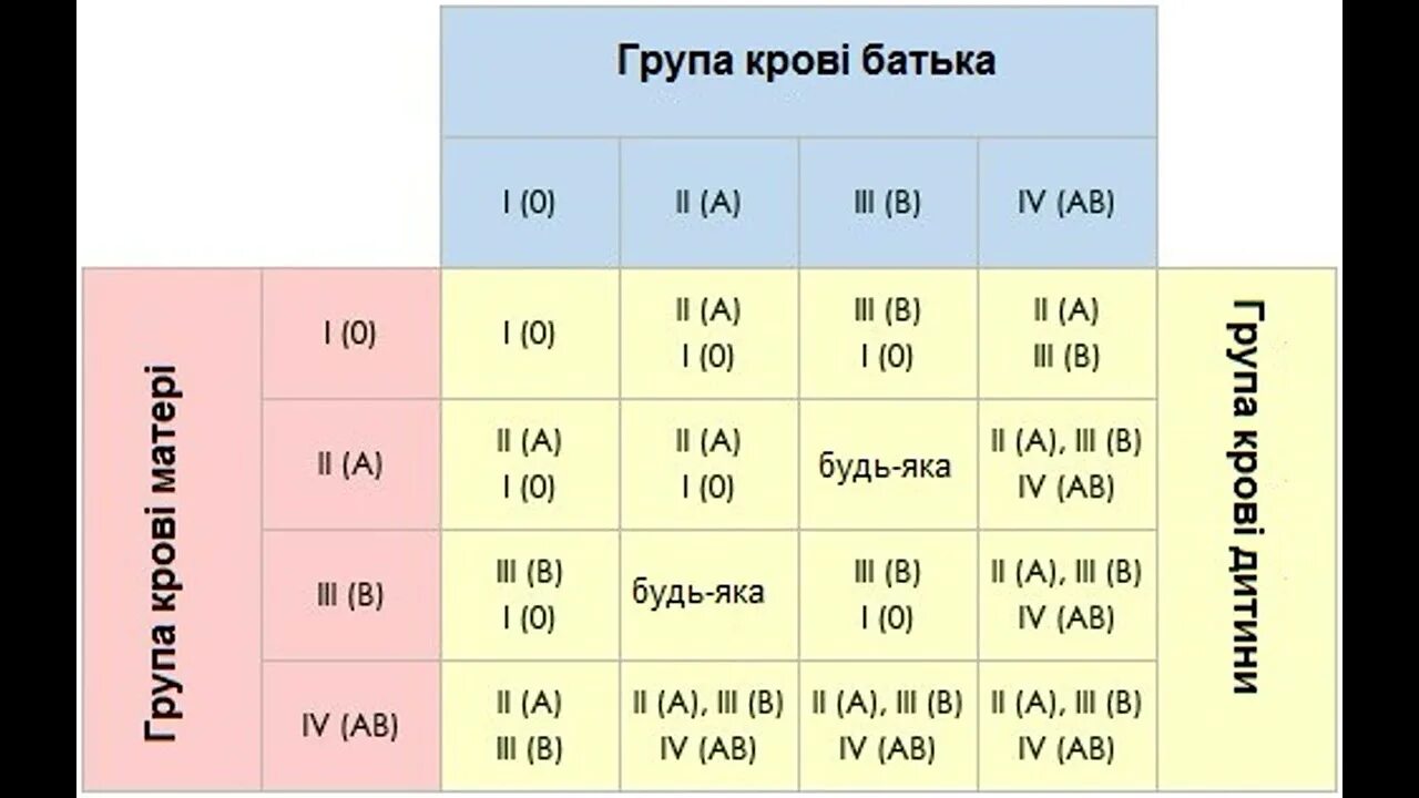 Первая группа плюс. У мамы 1 положительная у папы 1 положительная у ребенка 1 отрицательная. Мама 1 положительная папа 1 положительная какая у ребенка. У мамы 2 положительная у папы 3 отрицательная какая у ребенка группа. Мать 1 группа крови отец 4 группа ребенок.