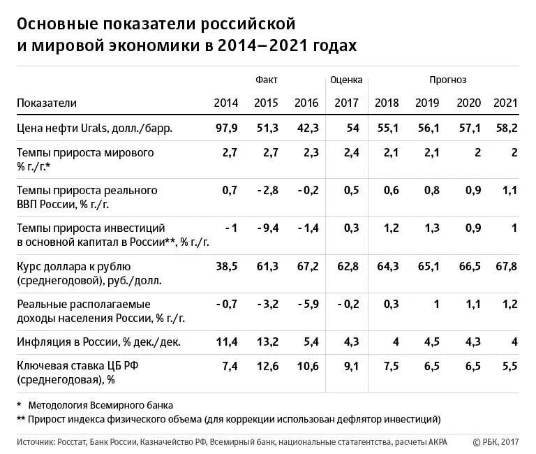 Критерии экономического развития страны. Ввп рф макроэкономические показатели 2025. макроэкономические показатели германии 2025. социально - экономические показатели рф 2025-2025. основные показатели развития экономики.
