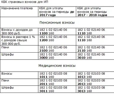 Страховые взносы свыше 300 срок уплаты