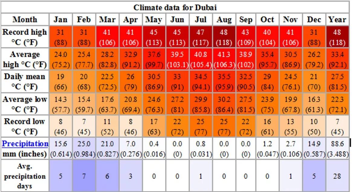Дубай погода на неделю и температура воды. Средняя температура в Дубае по месяцам. Максимальная температура в Дубае летом. Среднегодовая температура в Дубае. Дубай климат по месяцам.