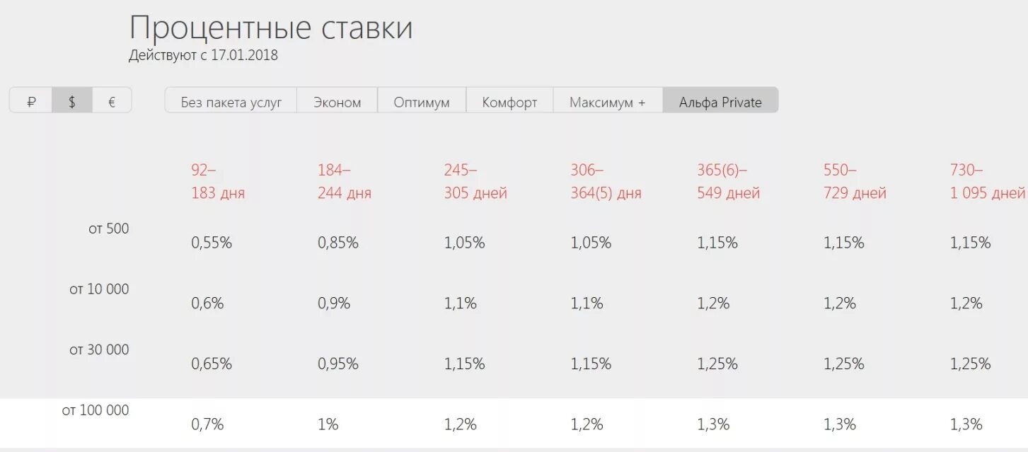 Синара банк проценты на сегодня. Проценты по вкладам. Вклады в Альфа банке. Максимальная процентная ставка по вкладам. Валютные вклады Альфа-банк.