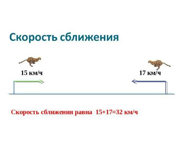 Скорость сближения. Как найти скорость сближения. Формула нахождения скорости сближения. Скорость удаления и сближения.