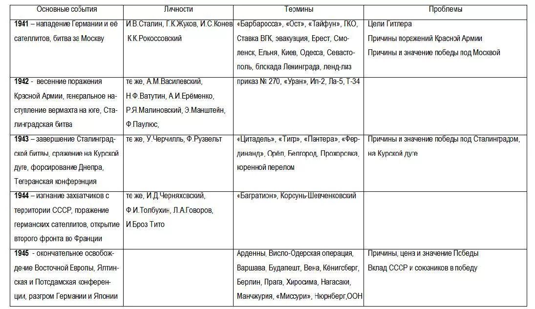 Заполните таблицу по войнам в этот период: найдено 77 картинок