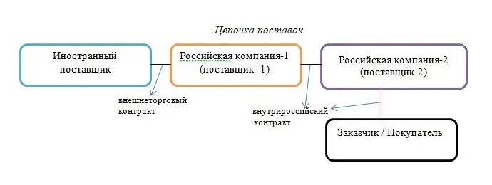 Ответственность провайдеров. Иностранные поставщики. Санкции 2022 цепочка поставок России.