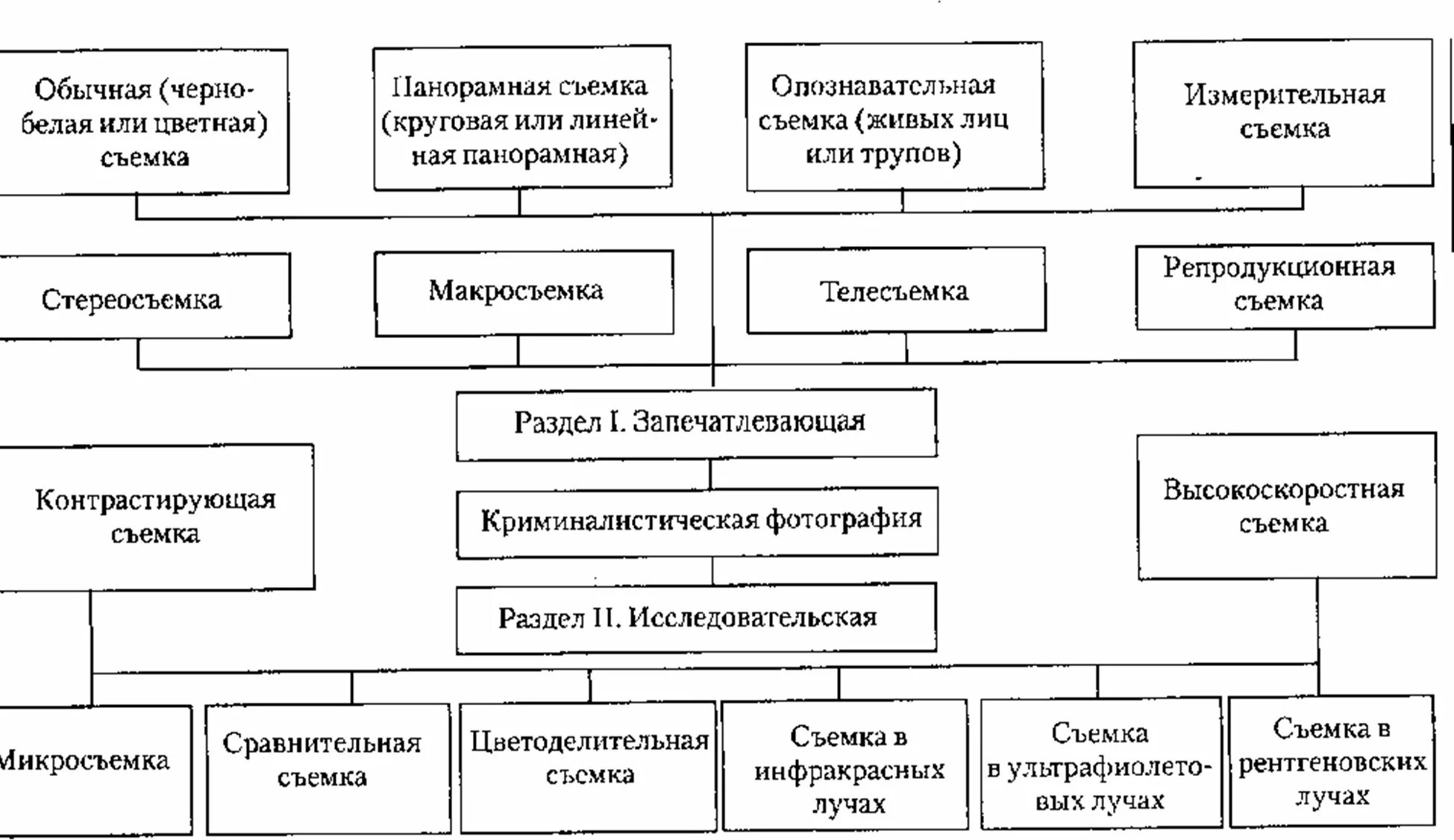Методы фотосъемки. Система криминалистической фотографии схема. методы запечатлевающей фотографии в криминалистике. методы криминалистической фотосъёмки схема. виды фотосъемки в криминалистике.