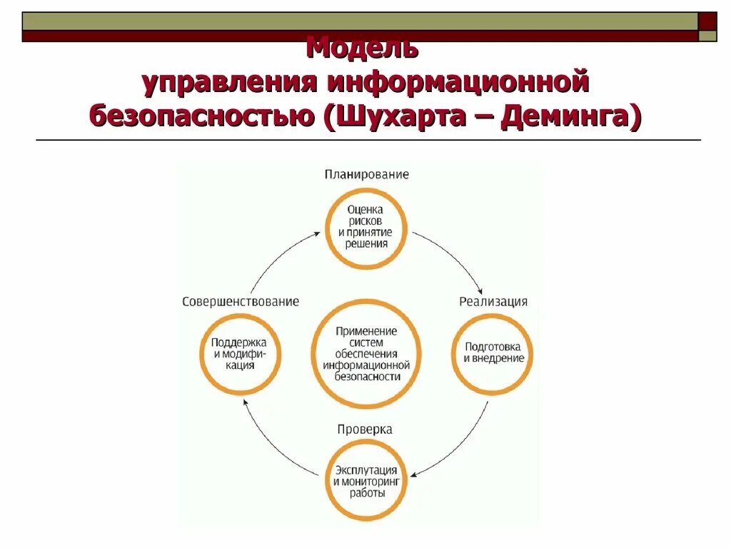 Проект иб. Модель построения информационной безопасности предприятия. Модель обеспечения информационной безопасности. Управление информационной безопасностью. Модель управления ИБ.