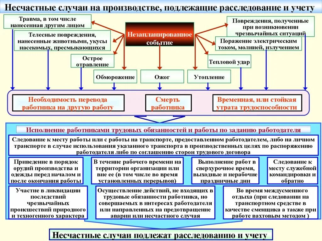 Схема передачи информации о несчастном случае на производстве. Схема действий при несчастном случае на производстве. Расследованию и учету подлежат несчастные случаи. Несчастные случаи на производстве подлежащие расследованию и учету.