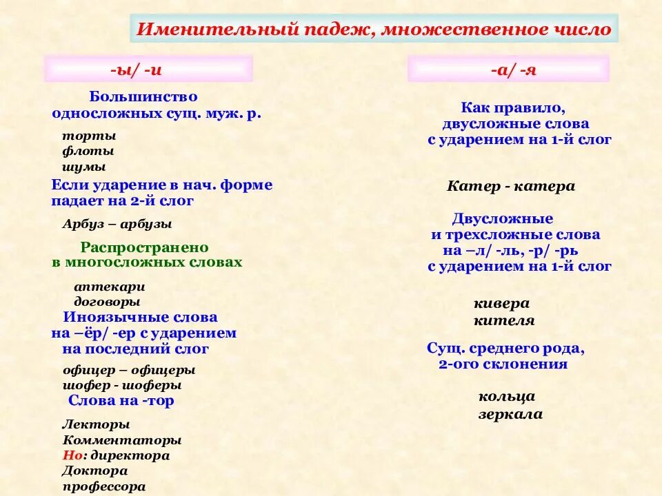 Падеж множественного числа существительных. Формы именительного падежа множественного числа. именительный падеж множественного числа. именительный падеж множественного числа существительных. именительный падеж множественного числа существительных таблица.