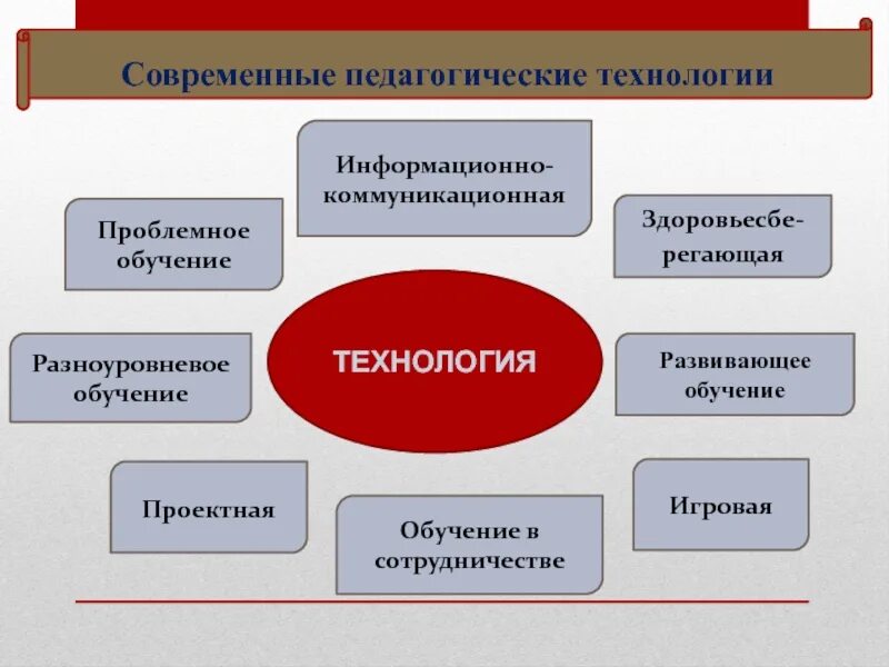 Образовательные технологии история. Современные педагогические технологии. Современные педагогические технологии в педагогике. Современные образовательные технологии в образовании. Современные пед. Технологии в образовании.