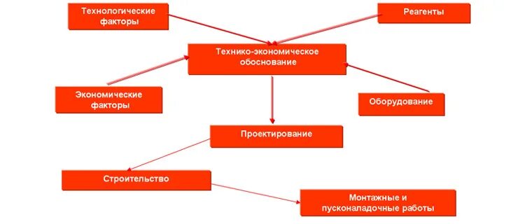 Структура тэо. Технико-экономическое обоснование (тэо). структура технико-экономического обоснования. разработка технико-экономического обоснования проекта. технико-экономическое обоснование инвестиционного проекта.