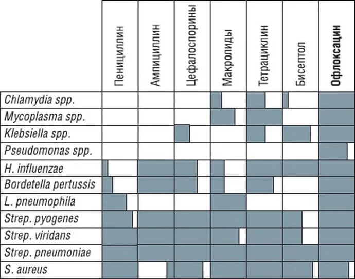Совместимость антибиотиков между собой. Спектр действия антибиотиков таблица. Спектр чувствительности к антибиотикам таблица. Спектр противомикробного действия антибиотиков таблица. Антимикробный спектр антибиотиков таблица.