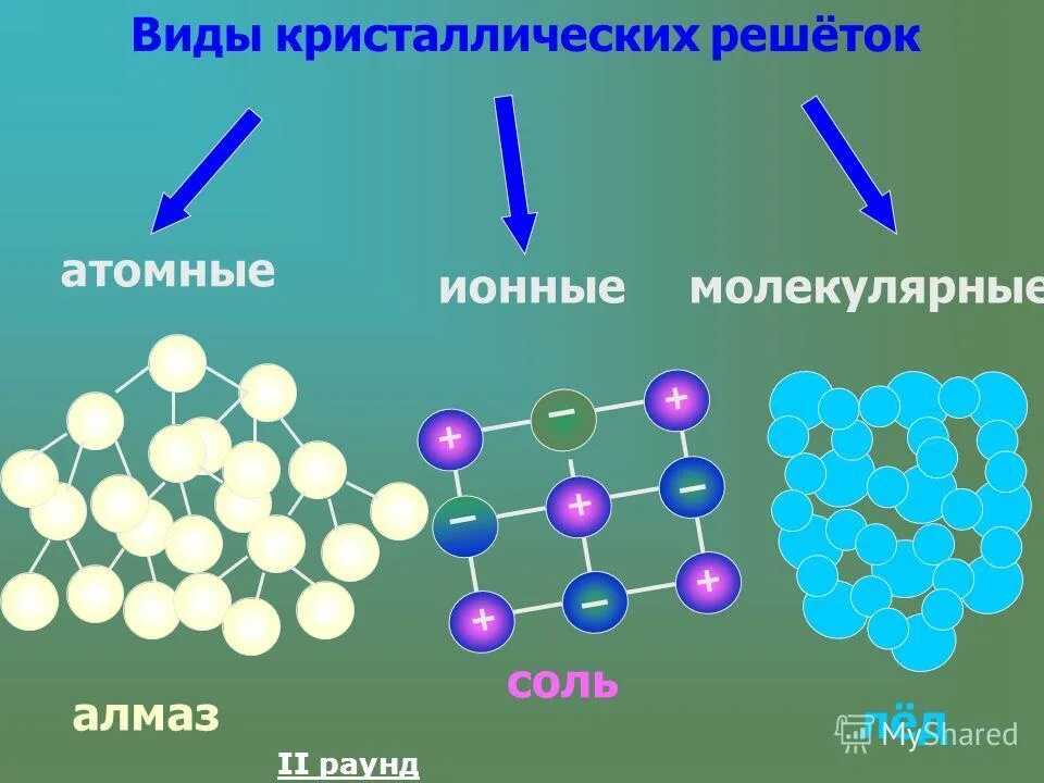 Атомные кристаллические решетки образуют. Типы кристаллических решёток (атомная, молекулярная, ионная). Кристаллы химия ионная кристаллическая решетка. Схема атомной кристаллической решетки. Структура алмаза кристаллическая решетка.