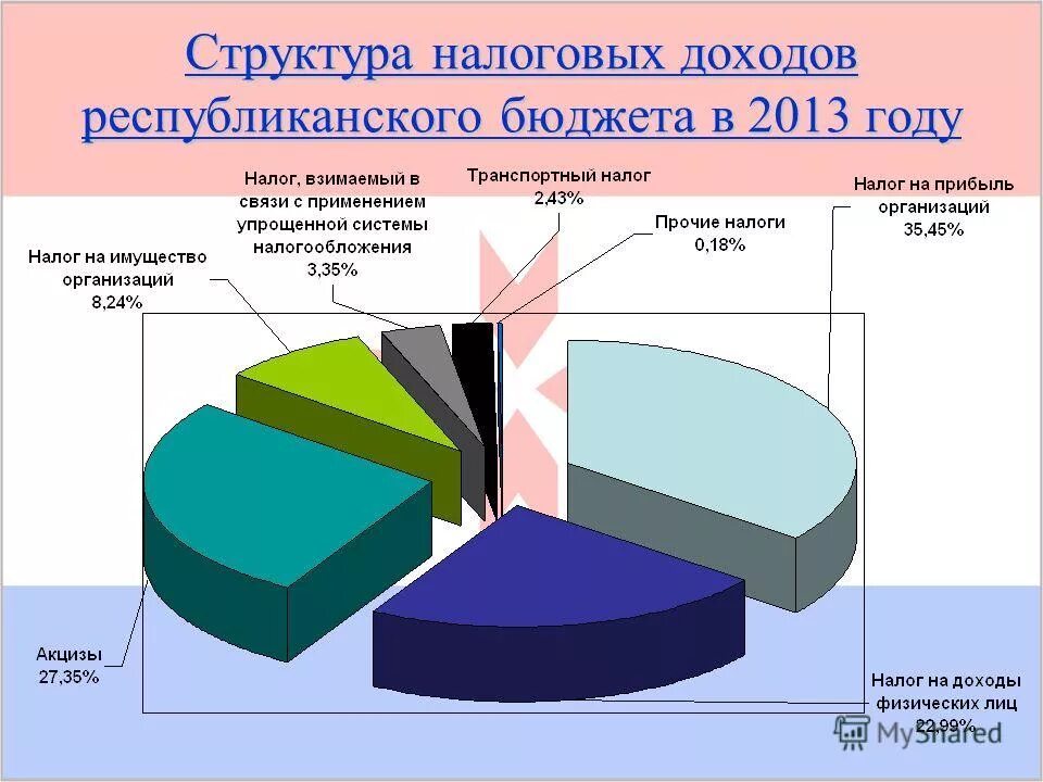 налоги республиканского бюджета. доход от налогов в бюджет. налоги республиканского бюджета. республиканский бюджет доход. доходы от внешнеэкономической деятельности.