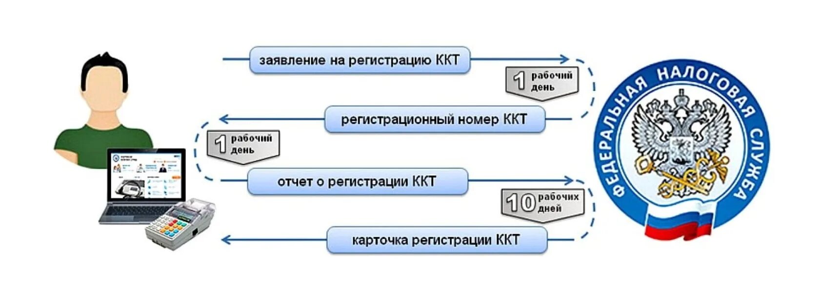 Ккт реализация. Порядок регистрации ККТ В налоговых органах схема. Регистрация ККМ В налоговых органах. Порядок регистрации ККМ. Порядок регистрации контрольно кассовой техники.