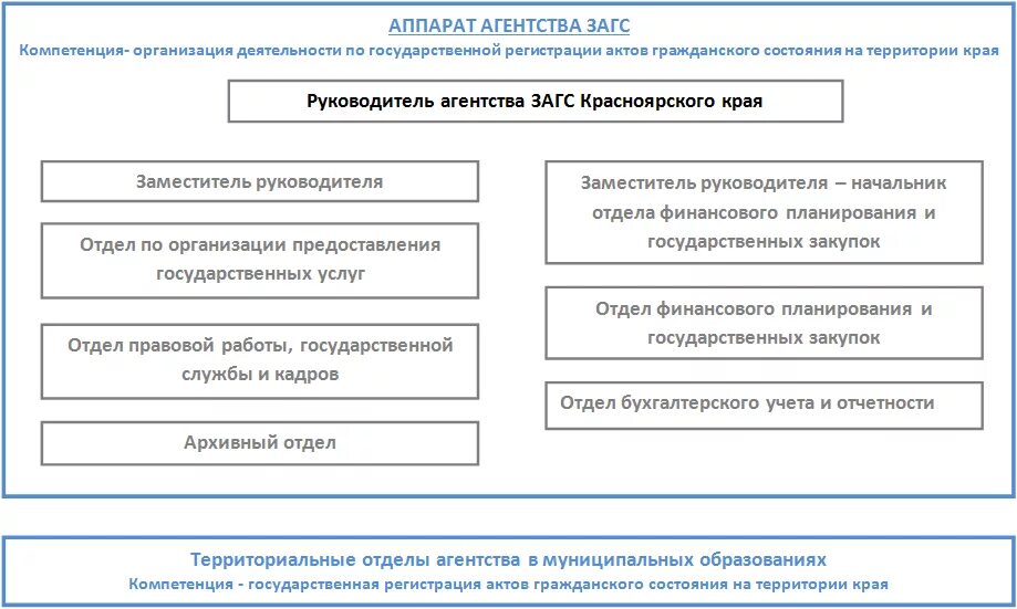 агентство записей актов гражданского состояния