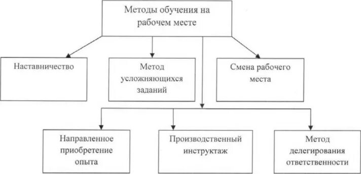 Методы обучения на рабочем месте. Методом обучения на рабочем месте является. Методы обучения сотрудников вне рабочего места. Метод усложняющихся заданий как метод обучения персонала. Метод обучения вне рабочего места.