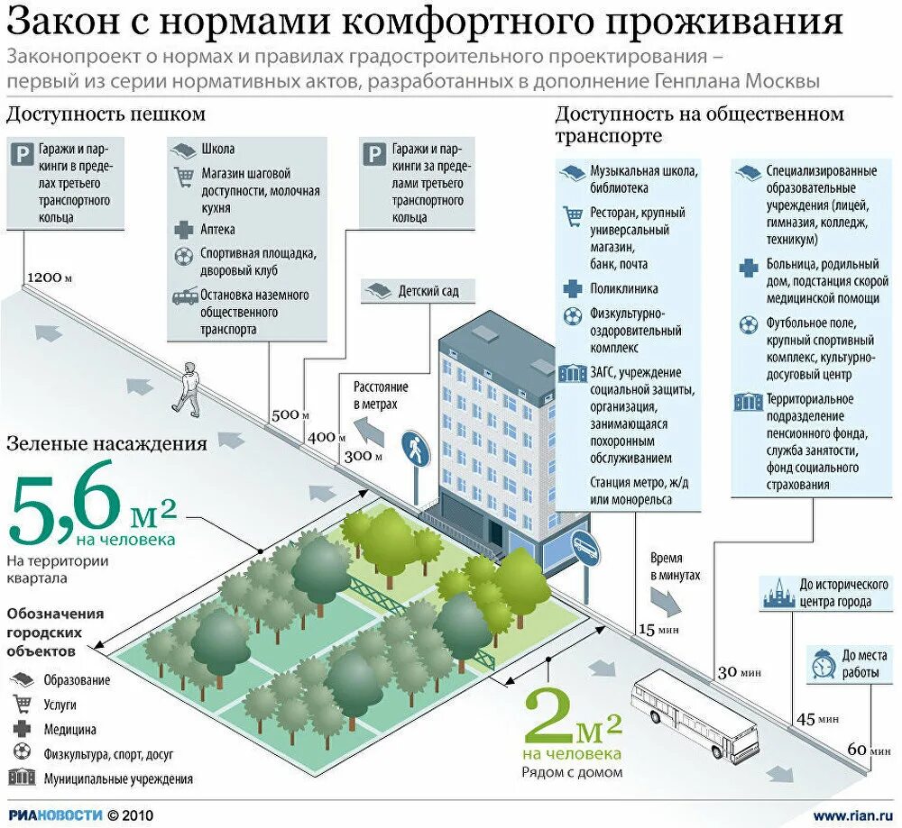 Сп жилые и общественные