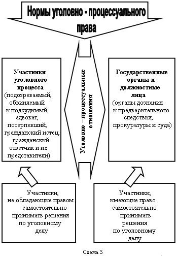 3 уголовно процессуальные отношения. Взаимосвязь принципов уголовного процесса схема. Реабилитация в уголовном процессе схема. Взаимосвязь и соотношение принципов уголовного процесса схема. Соотношение принципов уголовного процесса схема.