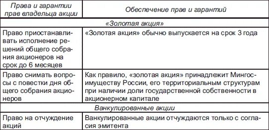 Полномочия акционера. Обеспечение прав акционеров это.