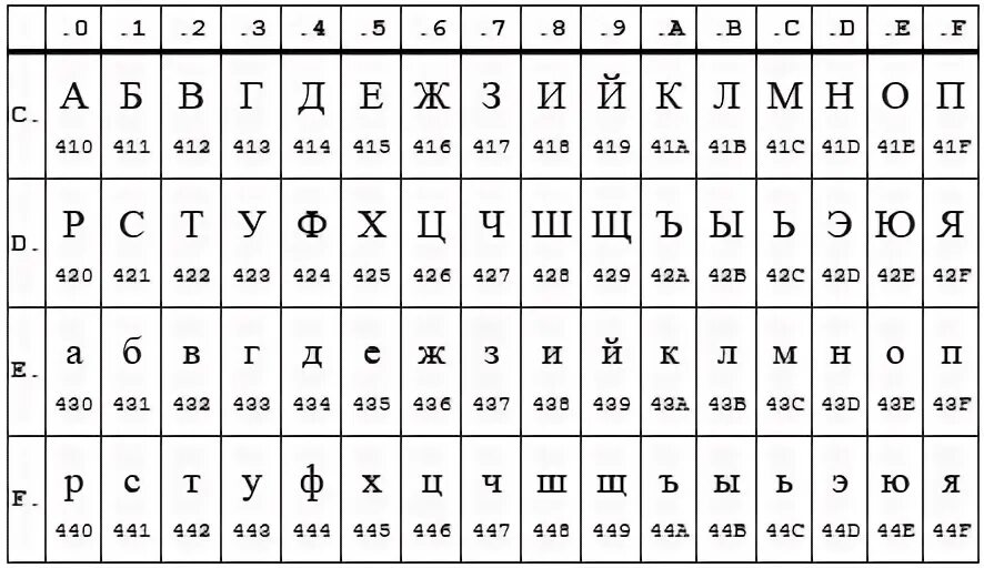 Кодировка текста utf 8. Кодировка утф 8 таблица. таблица кодировки utf-8 кириллица. кодовая таблица символов utf-8. таблица кодов символов кириллицы utf-8.