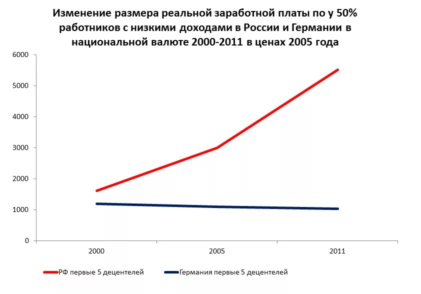 Изменение реальной заработной платы