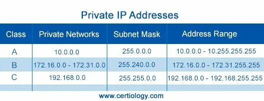 Private IP ranges. Частный IP-адрес. 255.255.255.224 Маска. Private Networks addresses.