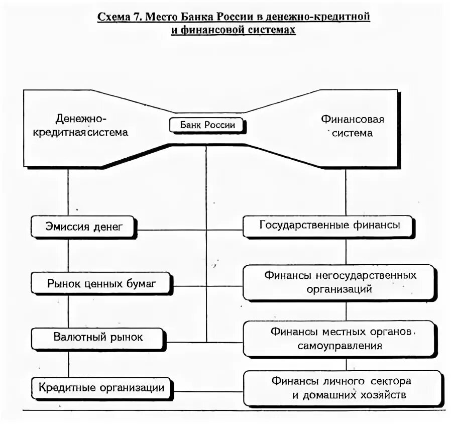 Схема банков россии. Схема банка. Схема денежного кредитования. Деньги и банки схема. Банковское законодательство схема.
