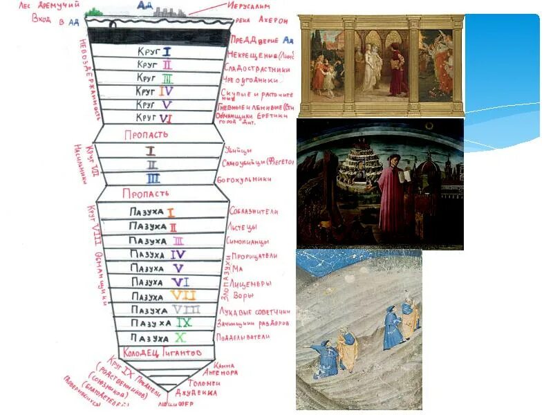 Схема данте. Круги ада Данте Алигьери. 9 Кругов ада Данте. Божественная комедия круги ада.
