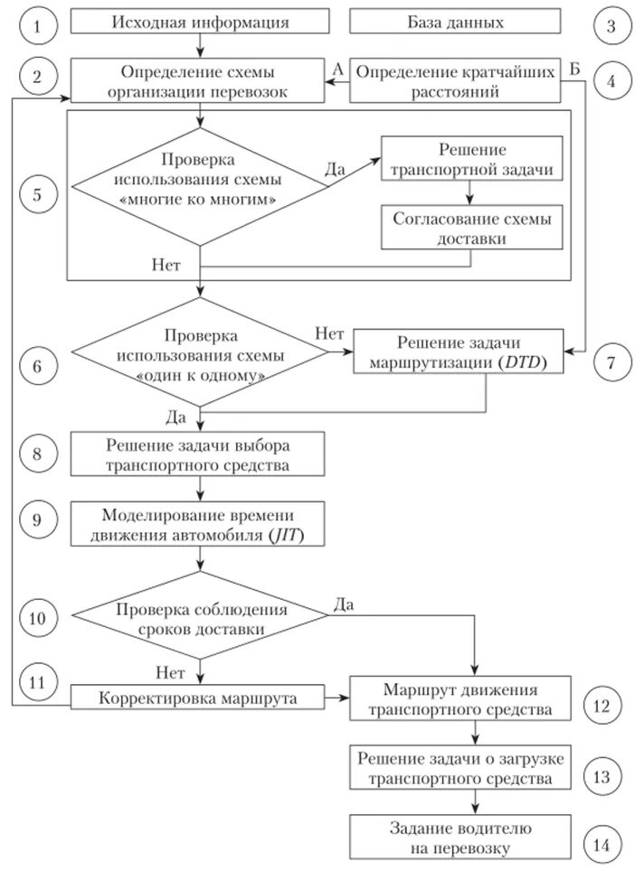 Выбор транспортной схемы. Выбор транспортной схемы. Виды маршрутов схема. Выбор транспортной схемы. Выбор транспортной схемы.