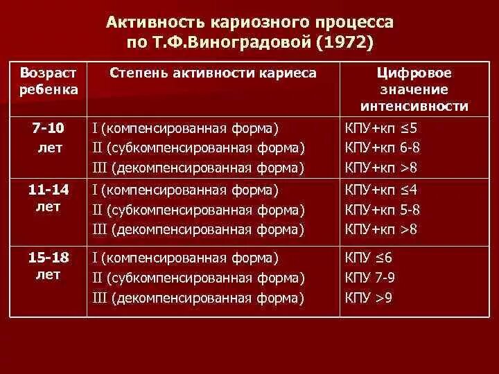 Степень активности кариеса зубов по т.ф. Виноградовой. Компенсированная форма кариеса по КПУ. Классификация степени активности кариеса. Степень активности кариеса формула.