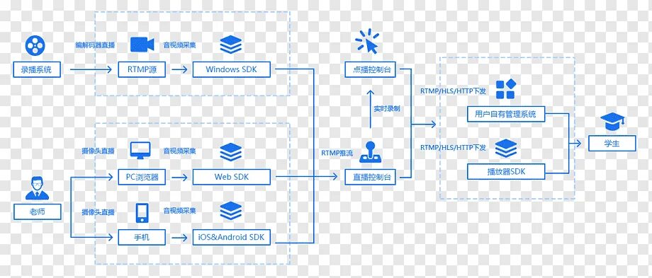 Sdk software. Девелопмент кит. sdk png разработка. microsoft ios sdk. представьте в виде схемы ios sdk.