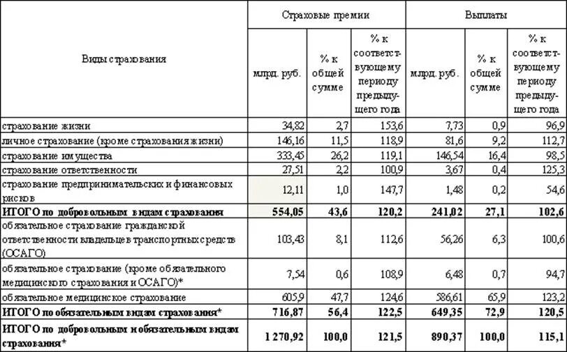 Коэффициент выплат страховой компании. Страховая премия по страхованию жизни. Таблица страховых компаний. Показатели страхования жизни.