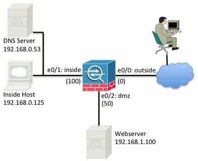 Cisco dns server